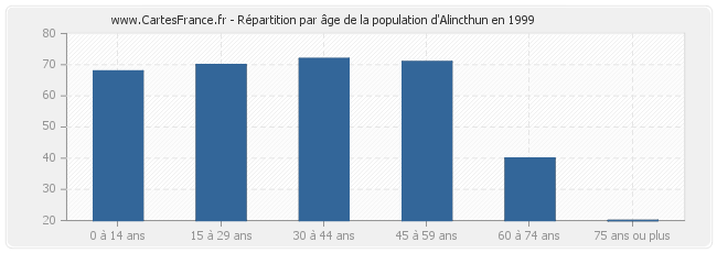 Répartition par âge de la population d'Alincthun en 1999