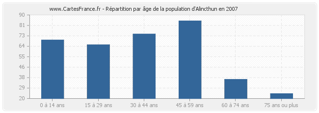 Répartition par âge de la population d'Alincthun en 2007