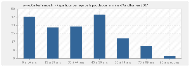 Répartition par âge de la population féminine d'Alincthun en 2007