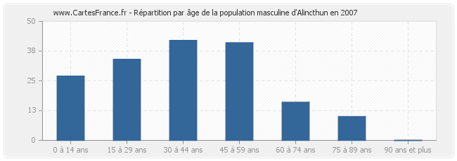 Répartition par âge de la population masculine d'Alincthun en 2007