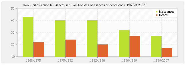 Alincthun : Evolution des naissances et décès entre 1968 et 2007