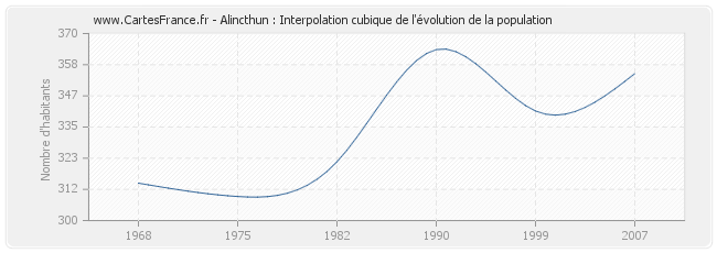 Alincthun : Interpolation cubique de l'évolution de la population