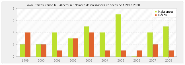 Alincthun : Nombre de naissances et décès de 1999 à 2008