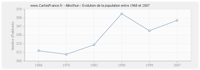 Population Alincthun