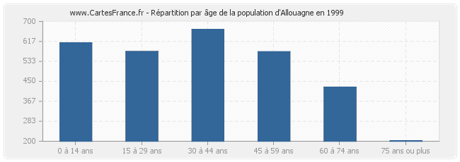 Répartition par âge de la population d'Allouagne en 1999
