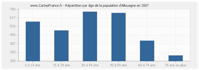 Répartition par âge de la population d'Allouagne en 2007
