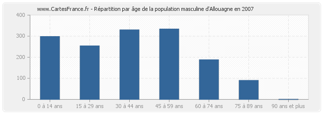 Répartition par âge de la population masculine d'Allouagne en 2007