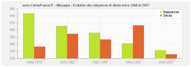 Allouagne : Evolution des naissances et décès entre 1968 et 2007