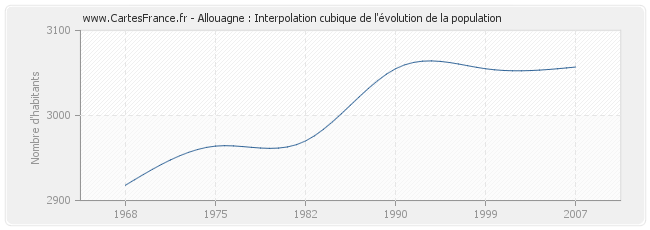 Allouagne : Interpolation cubique de l'évolution de la population