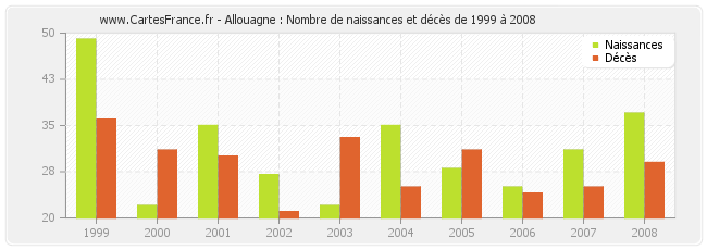 Allouagne : Nombre de naissances et décès de 1999 à 2008