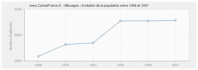 Population Allouagne