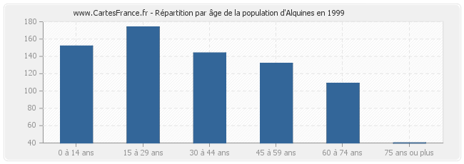 Répartition par âge de la population d'Alquines en 1999