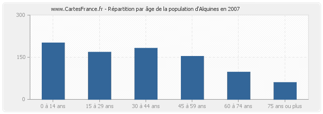 Répartition par âge de la population d'Alquines en 2007