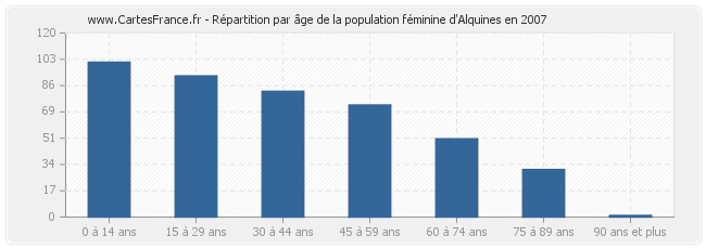 Répartition par âge de la population féminine d'Alquines en 2007