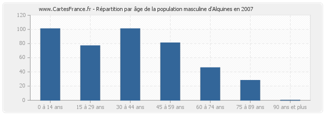 Répartition par âge de la population masculine d'Alquines en 2007