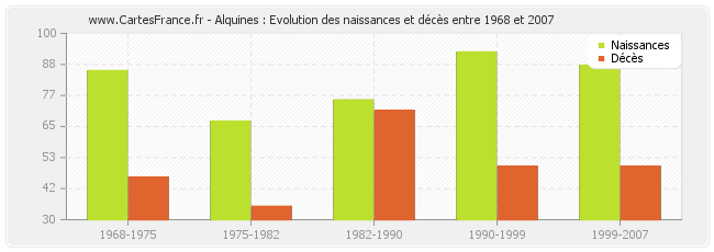 Alquines : Evolution des naissances et décès entre 1968 et 2007