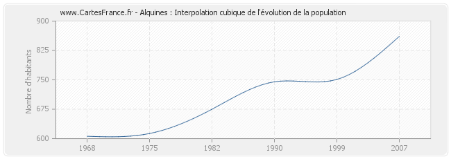 Alquines : Interpolation cubique de l'évolution de la population