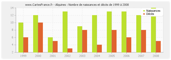 Alquines : Nombre de naissances et décès de 1999 à 2008