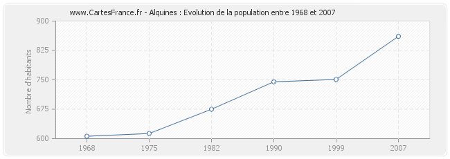Population Alquines