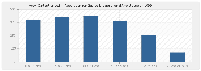 Répartition par âge de la population d'Ambleteuse en 1999