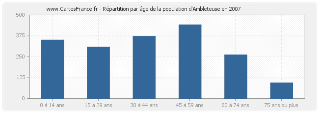 Répartition par âge de la population d'Ambleteuse en 2007