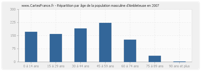 Répartition par âge de la population masculine d'Ambleteuse en 2007