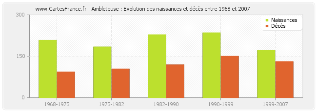 Ambleteuse : Evolution des naissances et décès entre 1968 et 2007