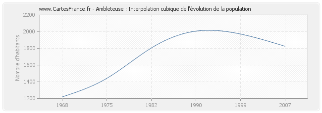 Ambleteuse : Interpolation cubique de l'évolution de la population