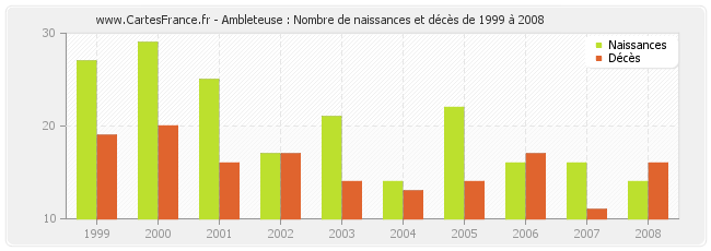 Ambleteuse : Nombre de naissances et décès de 1999 à 2008