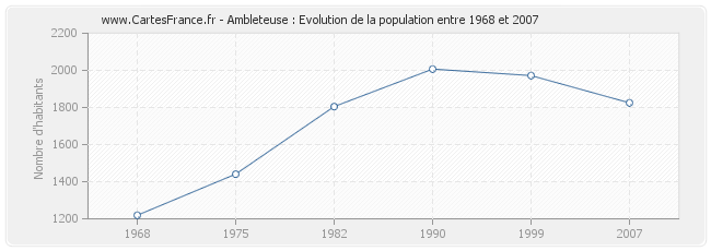 Population Ambleteuse