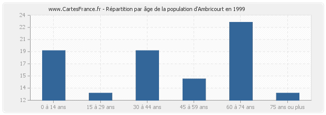 Répartition par âge de la population d'Ambricourt en 1999
