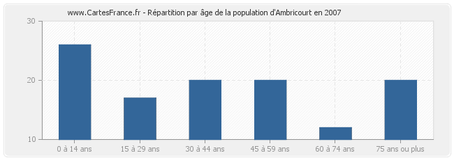 Répartition par âge de la population d'Ambricourt en 2007