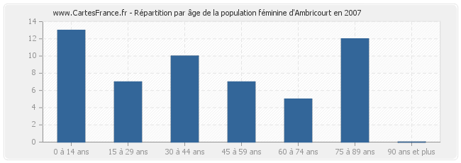 Répartition par âge de la population féminine d'Ambricourt en 2007