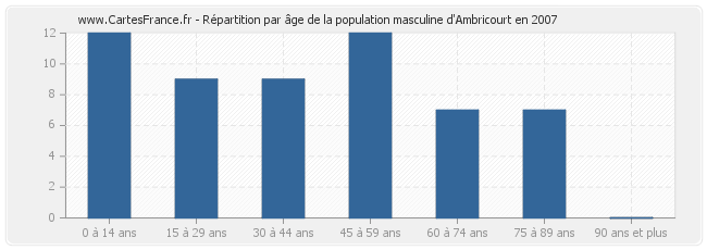 Répartition par âge de la population masculine d'Ambricourt en 2007