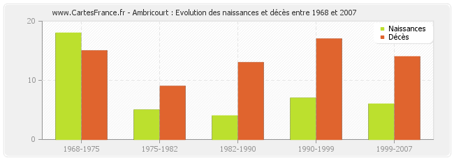 Ambricourt : Evolution des naissances et décès entre 1968 et 2007