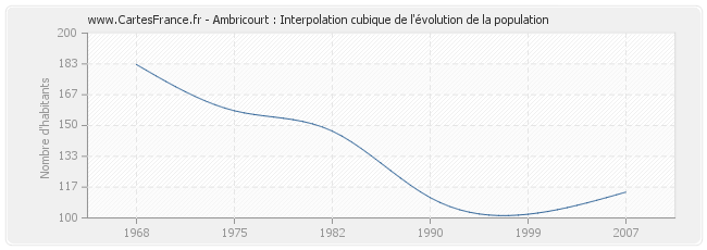 Ambricourt : Interpolation cubique de l'évolution de la population