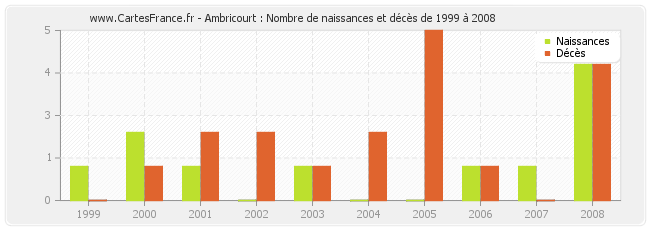Ambricourt : Nombre de naissances et décès de 1999 à 2008