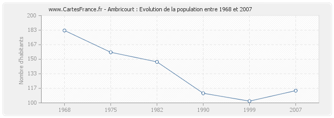 Population Ambricourt