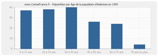Répartition par âge de la population d'Ambrines en 1999