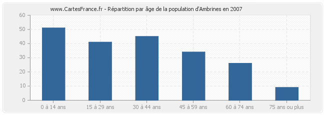 Répartition par âge de la population d'Ambrines en 2007