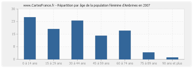 Répartition par âge de la population féminine d'Ambrines en 2007