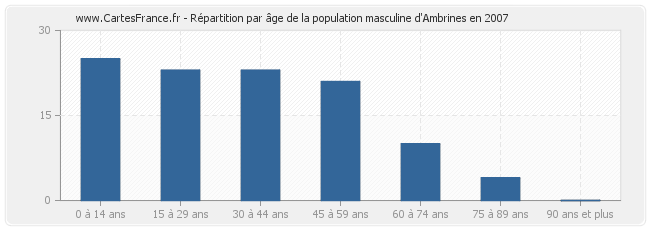 Répartition par âge de la population masculine d'Ambrines en 2007