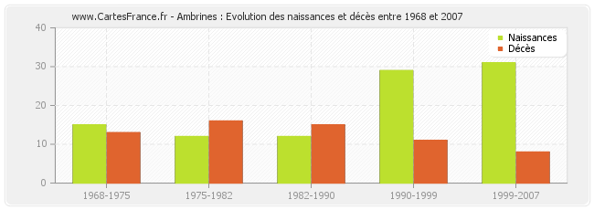Ambrines : Evolution des naissances et décès entre 1968 et 2007