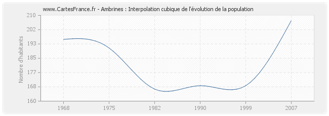 Ambrines : Interpolation cubique de l'évolution de la population