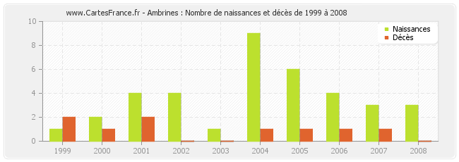 Ambrines : Nombre de naissances et décès de 1999 à 2008