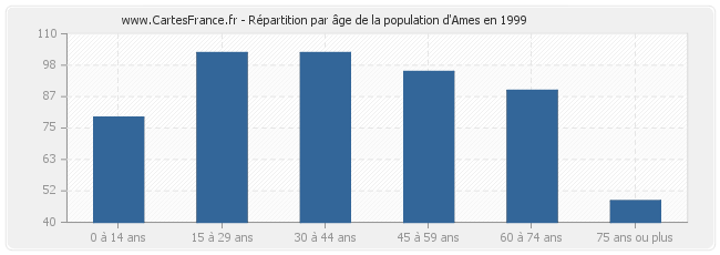 Répartition par âge de la population d'Ames en 1999