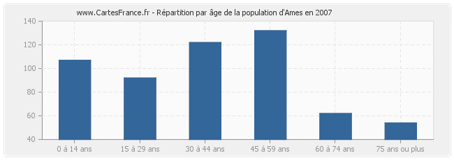Répartition par âge de la population d'Ames en 2007