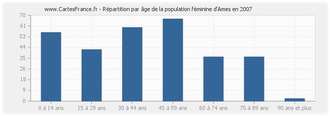 Répartition par âge de la population féminine d'Ames en 2007
