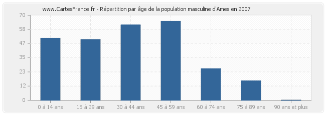 Répartition par âge de la population masculine d'Ames en 2007