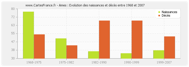 Ames : Evolution des naissances et décès entre 1968 et 2007